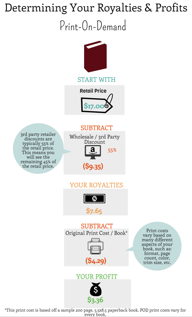 How to Determine the Royalty Amount for Book Sales
